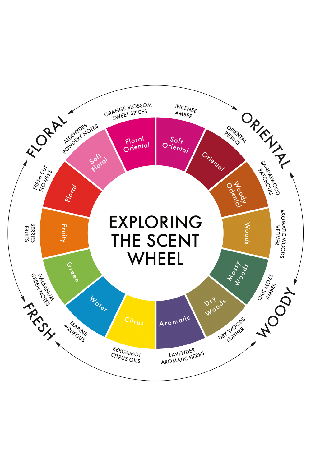 Unlocking the Aromas: Exploring the Fascinating World of the Scent Wheel